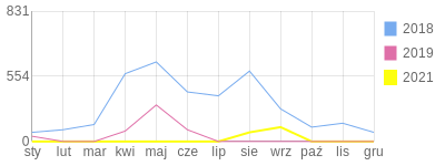 Wykres roczny blog rowerowy Ramone.bikestats.pl